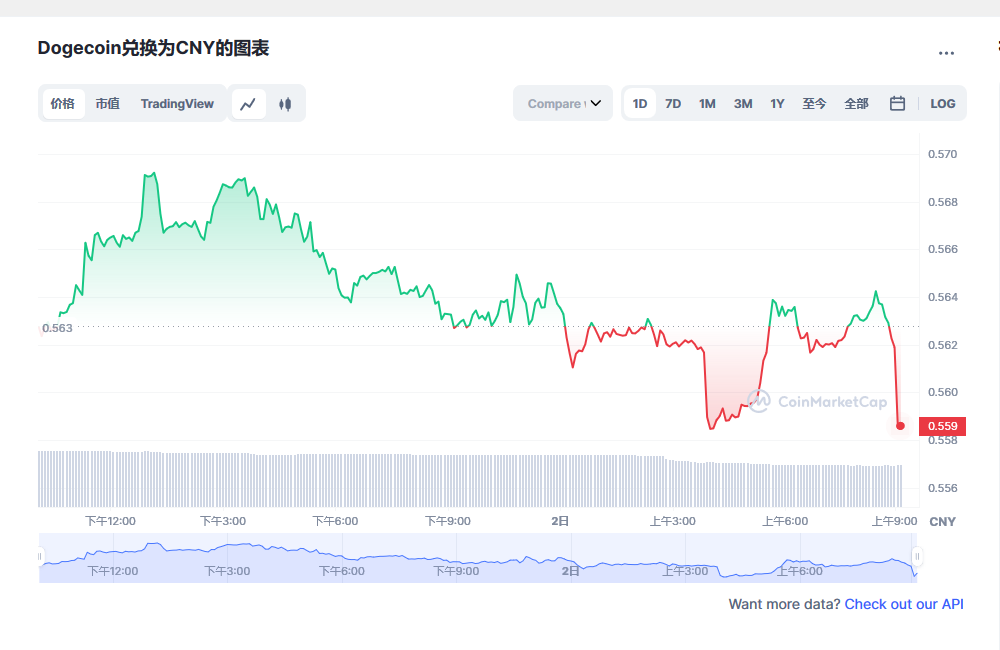 狗狗币今日最新价格消息2023年3月2日 狗狗币币最新消息动态分享-第1张图片-交易所